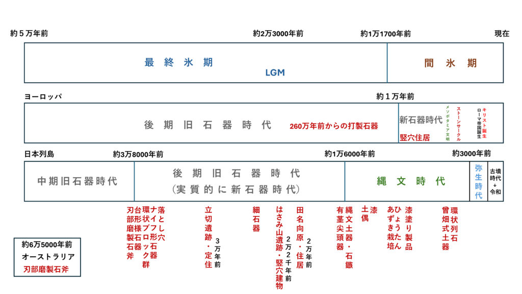 ホモ・サピエンスの技術開発史